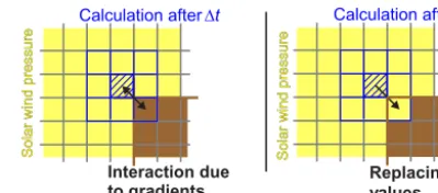 Figure 2. Density and pressure gradients across the planetary sur-face are related to forces if the MHD equations are solved withinthe entire simulation box