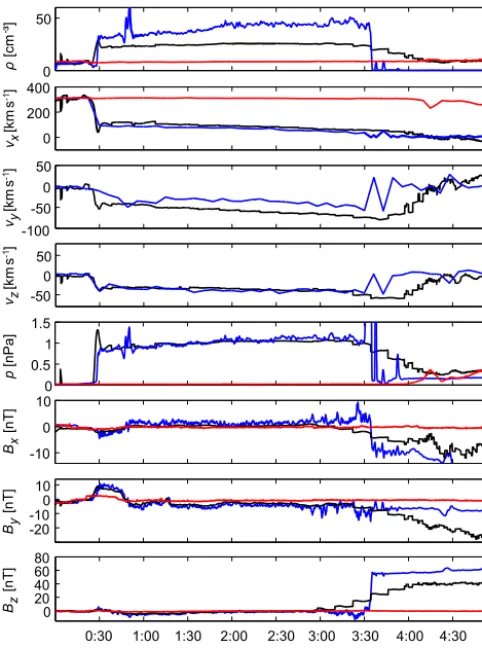 Figure 3. THC magnetosheath data (blue) observed on 24 Au-gust 2008 and the corresponding MHD simulation results (black)using the solar wind observations of THB (red).