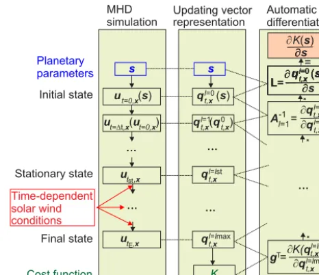 Figure 4. The left column sketches the time iteration of the MHDsimulation code starting from the initial state at t = 0 determined bythe planetary magnetic ﬁeld parameters s