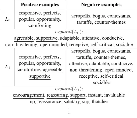 Figure 1: Example of the iterative term set expansion process.Starting out with an initial labeled term set L0 consisting of ﬁvepositive and ﬁve negative examples of the sought after term set,we expand L0 to get ten candidate terms (expand(L0))
