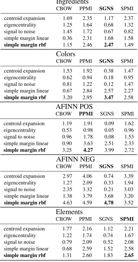 Table 1: Average number of positive examples found per iterationof the term set expansion method, based on ten random initializa-tion with ﬁve positive and ﬁve negative examples