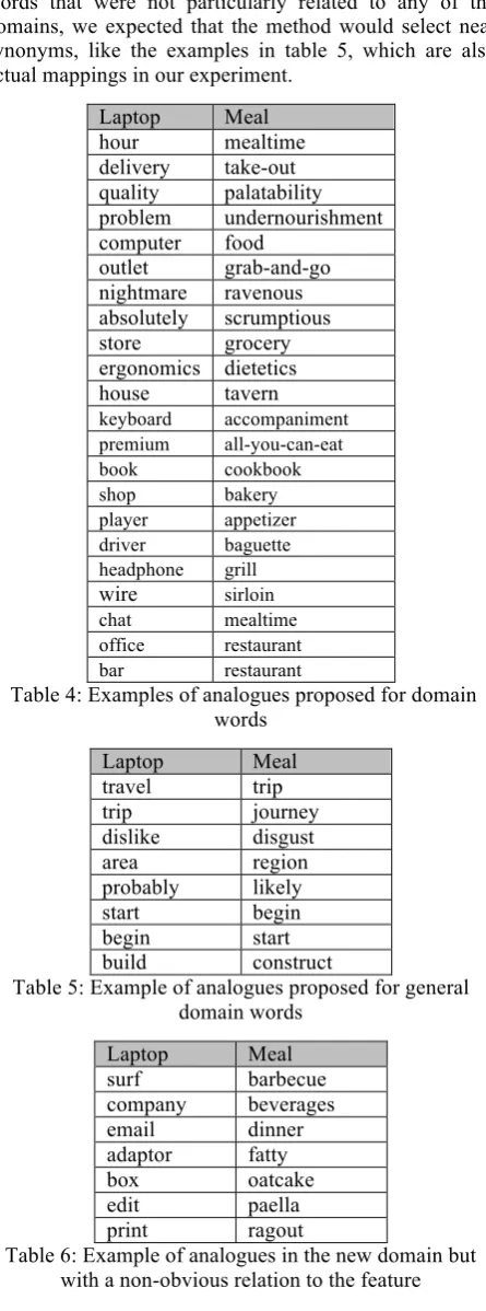 Table 6: Example of analogues in the new domain but 