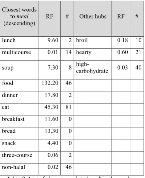 Table 8: List of closest words to 'meal' in descending 