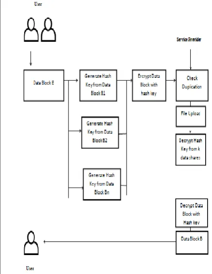 Fig 2: Architecture Diagram of de-duplication   