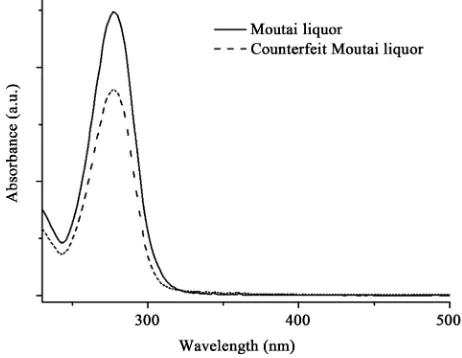 Figure 1. UV-Vis spectra of Moutai liquor (solid line) and coun-terfeit Moutai liquor (dash line)