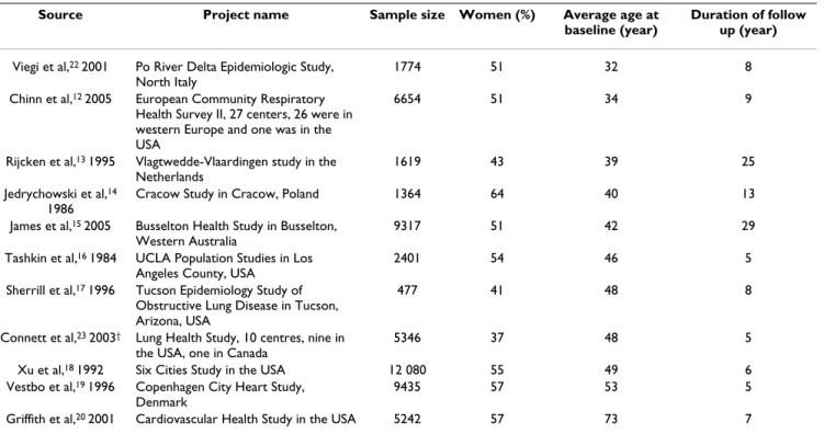 Table 1: Characteristics of studies included in meta-analyses*