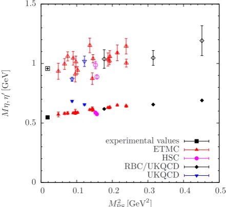Figure 7. We show the decays widths Γη→γγ (Left) and Γη′→γγ (Right) in units of r0 as functions of (r0MPS)2