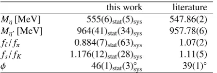 Table 2. Summary of results. The literature values are takenfrom Ref. [53] for Mη and Mη′ and from Ref