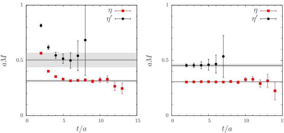 Figure 1. Indeed, one observes a plateau for both statesstarting basically at the lowest possible value of t/a
