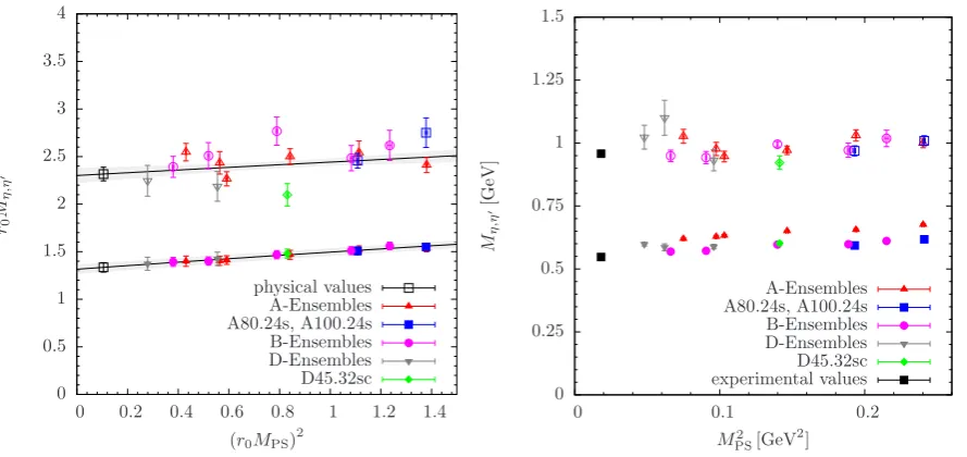 Figure 2. Left: Our results for r0Mη (ﬁlled symbols) (corrected for the mismatch in r0MK) and r0Mη′ (open symbols)