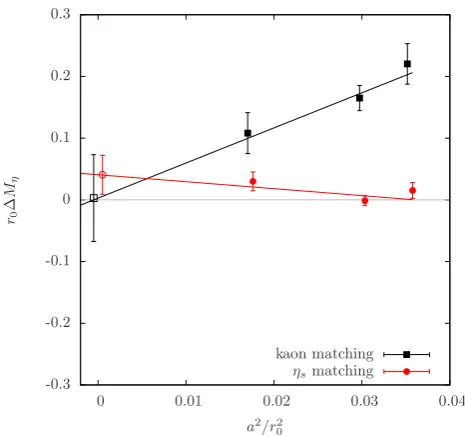 Figure 3. r0ΔMη as a function of (a/r0)2 for two matching pro-cedures of OS valence strange quark to the unitary one [14].