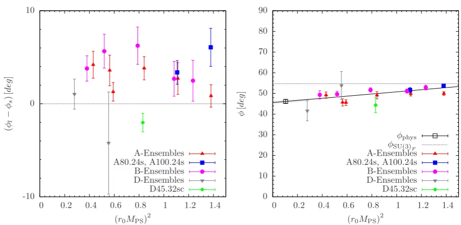 Figure 4. The diﬀerence φl − φs (Left) and φ (Right) in degrees as functions of (r0MPS)2