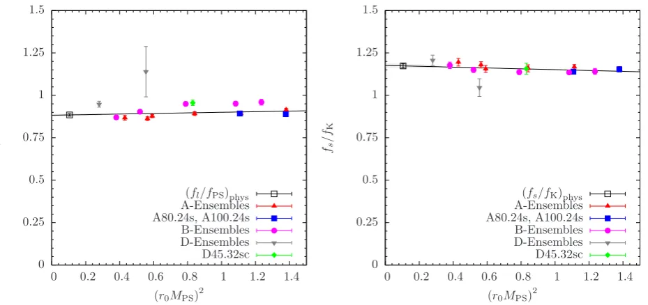 Figure 5. fl/ fPS (Left) and fl/fK (Right) as functions of (r0MPS)2. The lines represent ﬁts to our data with error band as explained inthe text.