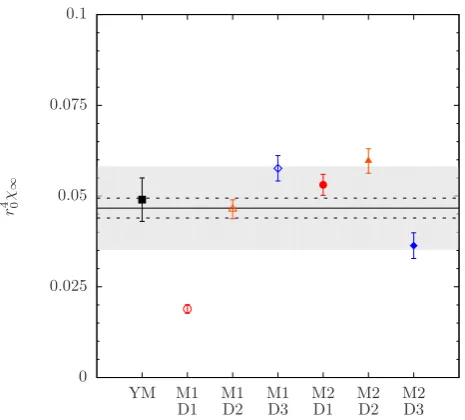 Figure 6. A comparison of the YM topological susceptibility( χ∞to the right hand side of the Witten-Veneziano formula