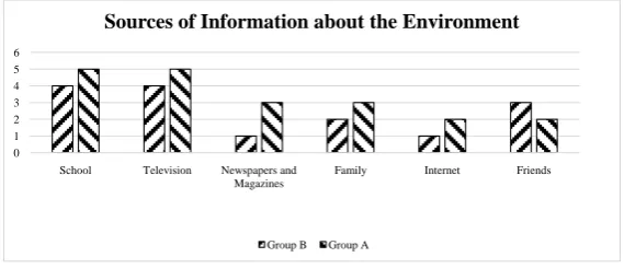 Figure 1. Comparison of answers given on the subject of Skills and Know-ledge Acquired related to environmental education