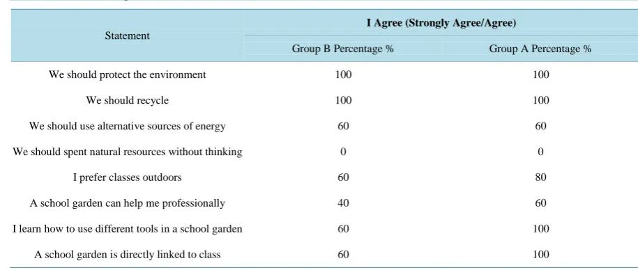Table 1. Stances and opinions about the environment.                                                             