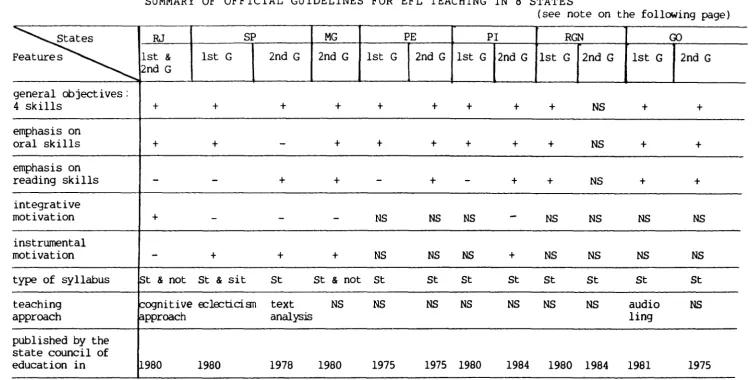 FIGURE 2.2 SUMMARY OF OFFICIAL GUIDELINES FOR EFL TEACHING IN 8 STATES (see note 