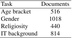 Table 1 summarises the number of documents (i.e., user’sFacebook time lines) to be classiﬁed in each of the fourprediction tasks.