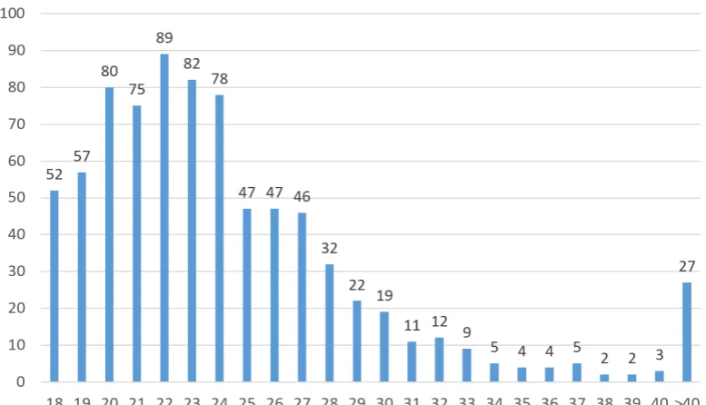 Figure 1: Age distribution in the b5-post corpus.