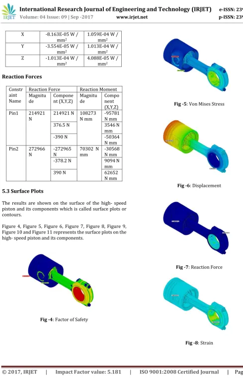 Figure 4, Figure 5, Figure 6, Figure 7, Figure 8, Figure 9, Figure 10 and Figure 11 represents the surface plots on the high- speed piston and its components