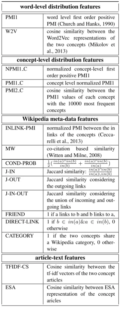 Table 1: Full list of WORT features
