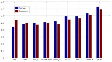 Figure 1: Pearson (blue) and Spearman (red) correlationsof WORT (right most bars), and of the highest rankedWORT features according to Pearson correlation