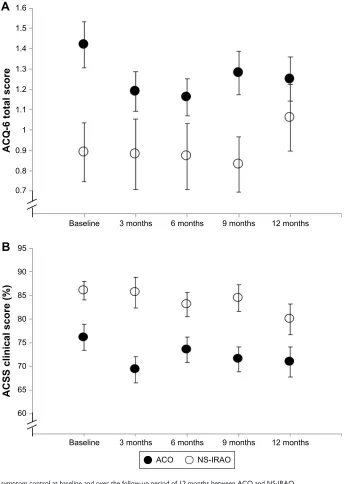 Figure 1 Comparison of symptom control at baseline and over the follow-up period of 12 months between aCO and ns-IraO.Notes: (A) aCQ-6 scores were higher in aCO as compared to ns-IraO at baseline and throughout the follow-up period (P=0.016) with no signif