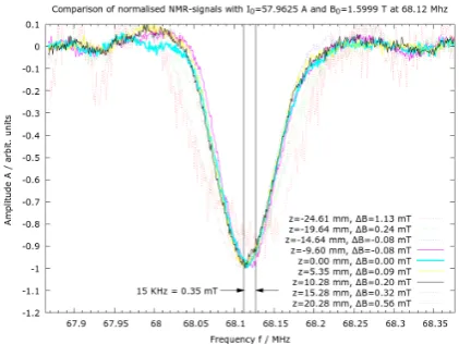 Figure 17: Normalized NMR-Signals of a polyethylenesample in thermal equilibrium in dithe magnet