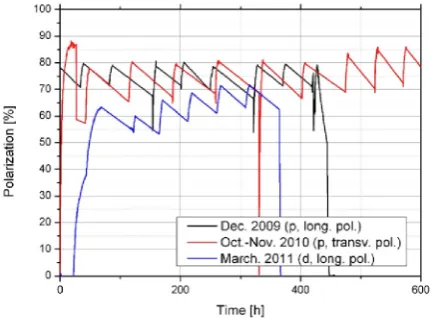 Figure 2: Polarization history plot for three typical doublepolarization runs in 2009, 2010 and 2011 for longitudinaland transverse, proton and deuteron polarization, respec-tively.
