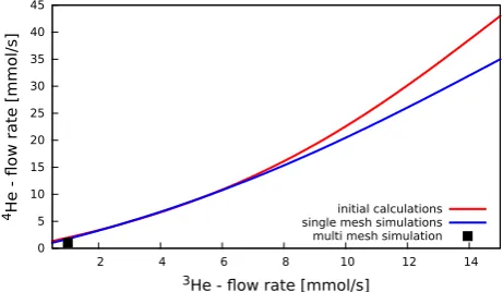 Figure 6:4He ﬂow rate necessary to cool the incomingcoolant to the temperature of the separator