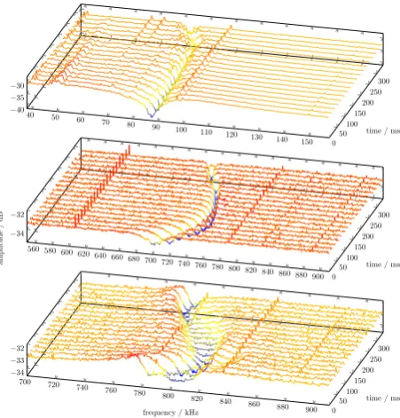 Figure 40.Feedback operation on the fast energy ramp.Abeam current of about 35 mA has been accelerated from 1.2 GeVto 3.2 GeV with a ramp speed of 6 GeV/s