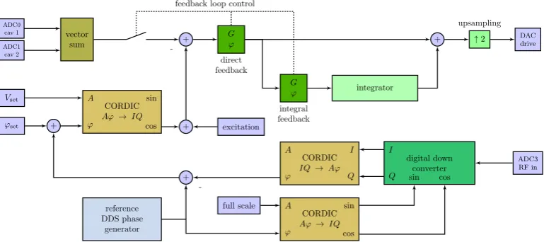 Figure 41. Overview of the signal processing of the LLRF system [70].