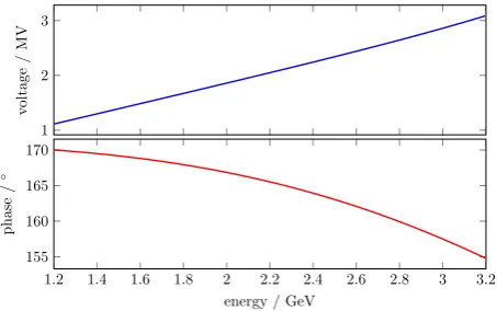 Figure 42.Required settings of the accelerating voltage andphase on the fast energy ramp from 1.2 GeV to 3.2 GeV toachieve a constant beam phase and synchrotron frequency of92 kHz [70].
