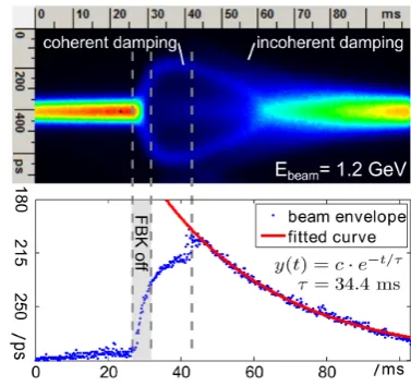 Figure 47. Single shot image of multiple electron bunches in top(h) and side view (v)