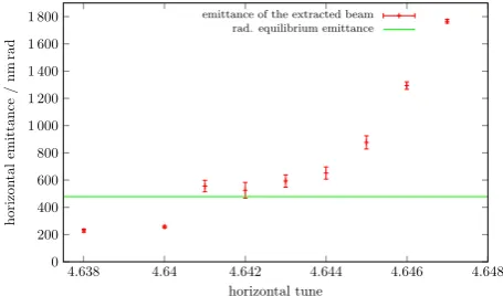 Figure 52. Measured horizontal beam emittance as function ofthe horizontal tune for a beam energy of 2line indicates the radiative equilibrium emittance in the storage.35 GeV