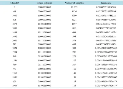 Figure 1. Frequency of class membership (x = class bitstring number).                                                   