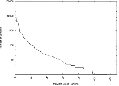 Figure 2. Frequency of class membership, on a log scale (x = class bitstring rank).                                         