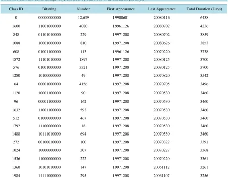 Table 2. Malware Class Longevity, ordered by class survival duration (in days).                                                 