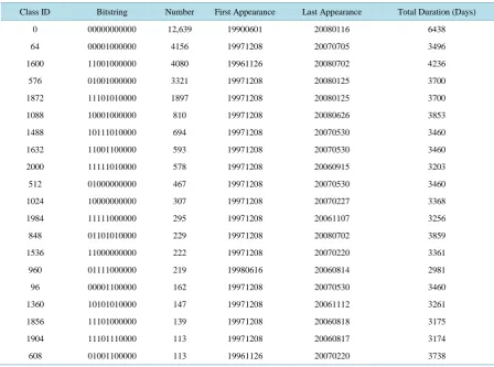 Table 3. Malware Class Longevity, ordered by class membership.                                                            