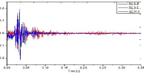 Figure 10. The error signal of the nonlinear AEC systems 