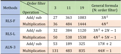 Figure 12. The MSE value varies with order filter of the nonlinear AEC systems 