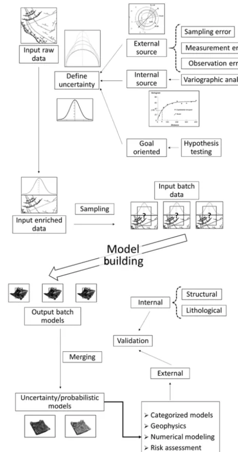 Figure 1. Monte Carlo uncertainty propagation procedure work-ﬂow.