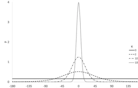 Figure 2. Von Mises–Fisher probability distribution function on S1(p = 2) for various concentrations κ.