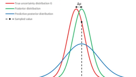 Figure 3. Effect of bias over predictive posterior and posterior dis-tributions.