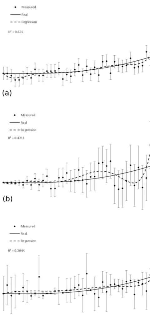 Figure 4. Synthetic examples of different levels of scedastic-ity of measurements of the same variable