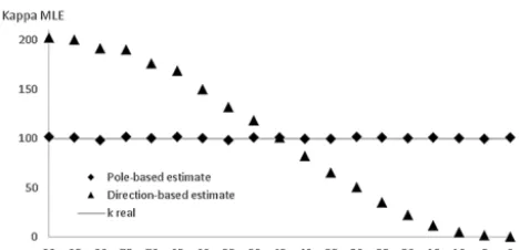 Figure 6. Distortion of the maximum likelihood estimation (MLE)consistent with the data while dip-based ones either over- or under-of concentration or spherical variance of 100 spherical unit vectorsamples of a size of 1000 individuals drawn from a von Mis
