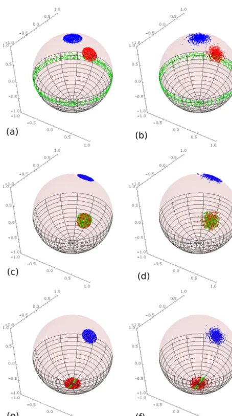 Figure 7. Effect of sampling over dip vectors or pole vectors onbounded uniform spherical distribution at a range = 10◦ (a, c, e) andvon Mises–Fisher distribution at κ = 100.0 (b, d, f) for uncertainhorizontal planes (a, b), 45◦ dip planes (c, d) and verti