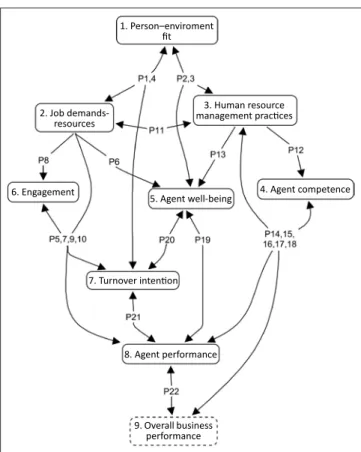 FIGURE 2: A human capital predictive model for agent performance in contact  centre. 1