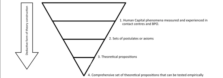 FIGURE 1: The model building research approach.