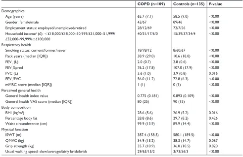 Table 2 PCa for sleep duration, VMCPM, sedentary time, light intensity Pa, MVPa, and VPa (99.5% of variance explained for COPD and 99.6% of variance explained for controls, P,0.001)